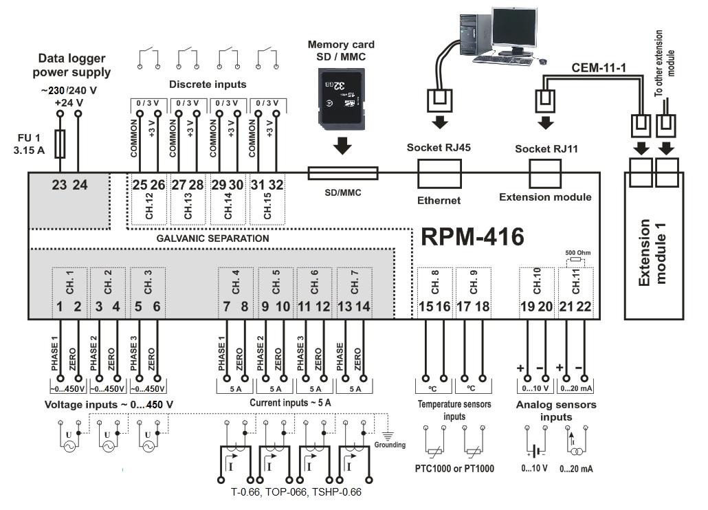 Power Analyzers & Data Loggers for Energy Audit: RPM-416 & RPM-16-4-3